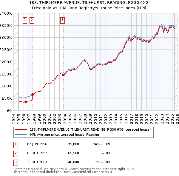 183, THIRLMERE AVENUE, TILEHURST, READING, RG30 6XG: Price paid vs HM Land Registry's House Price Index