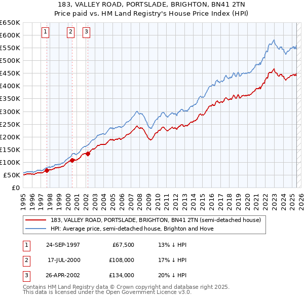 183, VALLEY ROAD, PORTSLADE, BRIGHTON, BN41 2TN: Price paid vs HM Land Registry's House Price Index