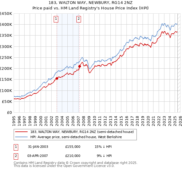 183, WALTON WAY, NEWBURY, RG14 2NZ: Price paid vs HM Land Registry's House Price Index