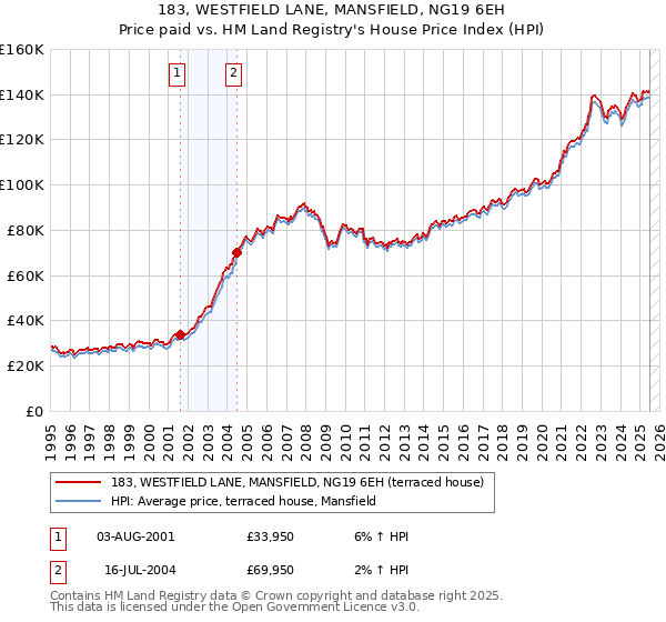 183, WESTFIELD LANE, MANSFIELD, NG19 6EH: Price paid vs HM Land Registry's House Price Index