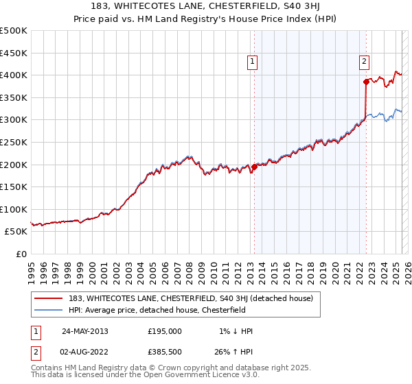 183, WHITECOTES LANE, CHESTERFIELD, S40 3HJ: Price paid vs HM Land Registry's House Price Index