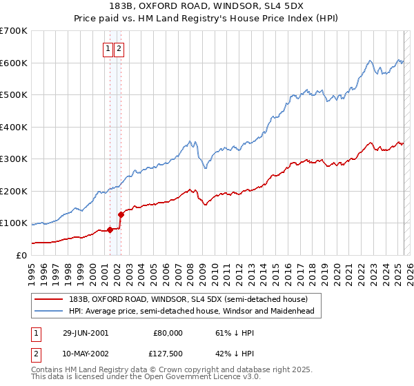 183B, OXFORD ROAD, WINDSOR, SL4 5DX: Price paid vs HM Land Registry's House Price Index