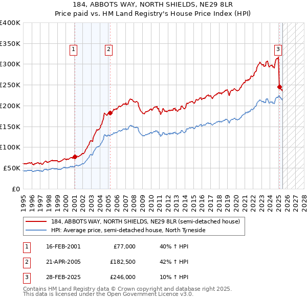 184, ABBOTS WAY, NORTH SHIELDS, NE29 8LR: Price paid vs HM Land Registry's House Price Index