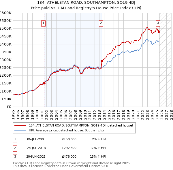 184, ATHELSTAN ROAD, SOUTHAMPTON, SO19 4DJ: Price paid vs HM Land Registry's House Price Index