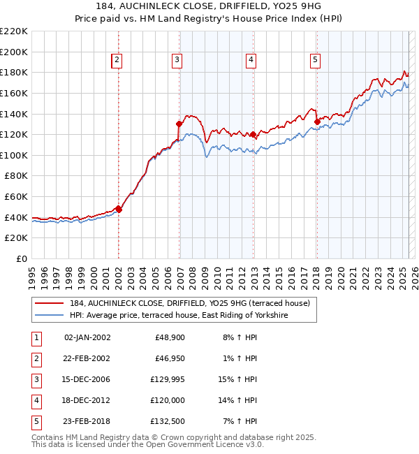 184, AUCHINLECK CLOSE, DRIFFIELD, YO25 9HG: Price paid vs HM Land Registry's House Price Index