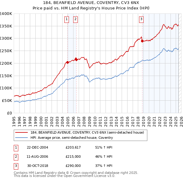 184, BEANFIELD AVENUE, COVENTRY, CV3 6NX: Price paid vs HM Land Registry's House Price Index