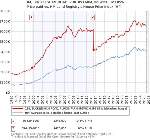 184, BUCKLESHAM ROAD, PURDIS FARM, IPSWICH, IP3 8SW: Price paid vs HM Land Registry's House Price Index