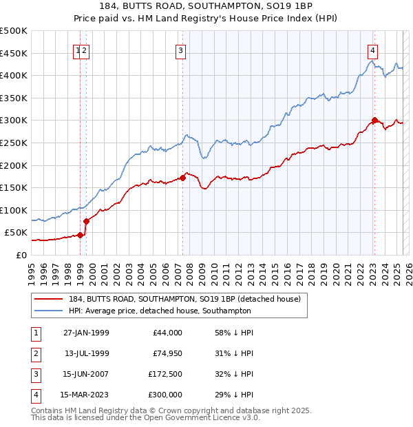 184, BUTTS ROAD, SOUTHAMPTON, SO19 1BP: Price paid vs HM Land Registry's House Price Index