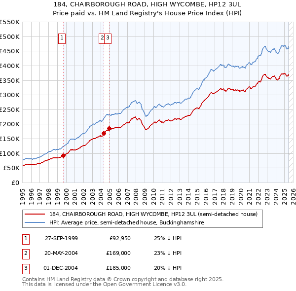 184, CHAIRBOROUGH ROAD, HIGH WYCOMBE, HP12 3UL: Price paid vs HM Land Registry's House Price Index