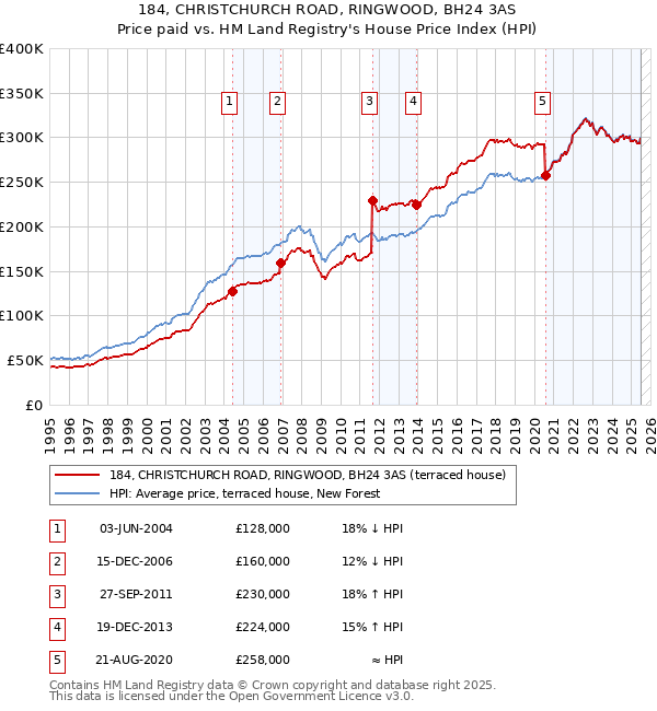 184, CHRISTCHURCH ROAD, RINGWOOD, BH24 3AS: Price paid vs HM Land Registry's House Price Index
