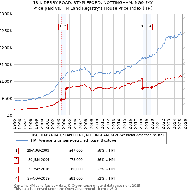 184, DERBY ROAD, STAPLEFORD, NOTTINGHAM, NG9 7AY: Price paid vs HM Land Registry's House Price Index