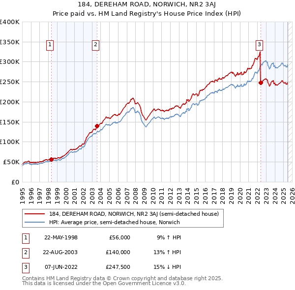 184, DEREHAM ROAD, NORWICH, NR2 3AJ: Price paid vs HM Land Registry's House Price Index