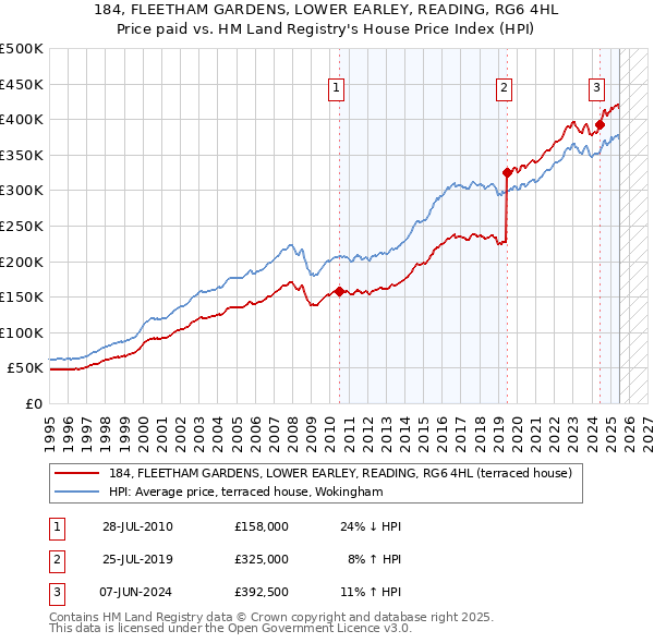 184, FLEETHAM GARDENS, LOWER EARLEY, READING, RG6 4HL: Price paid vs HM Land Registry's House Price Index