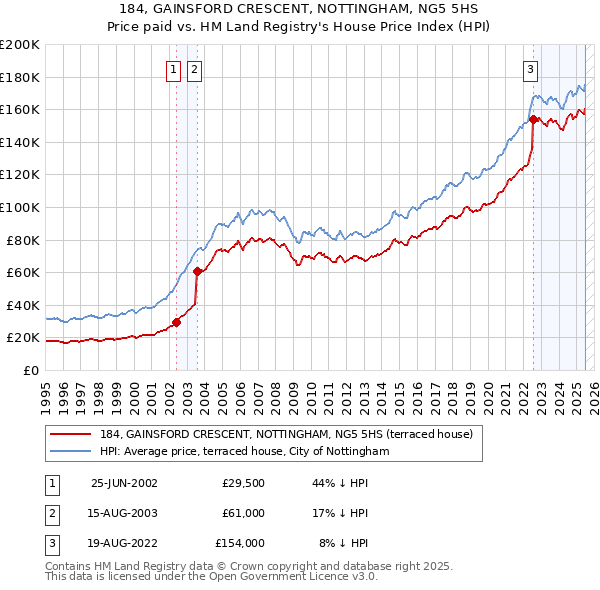 184, GAINSFORD CRESCENT, NOTTINGHAM, NG5 5HS: Price paid vs HM Land Registry's House Price Index