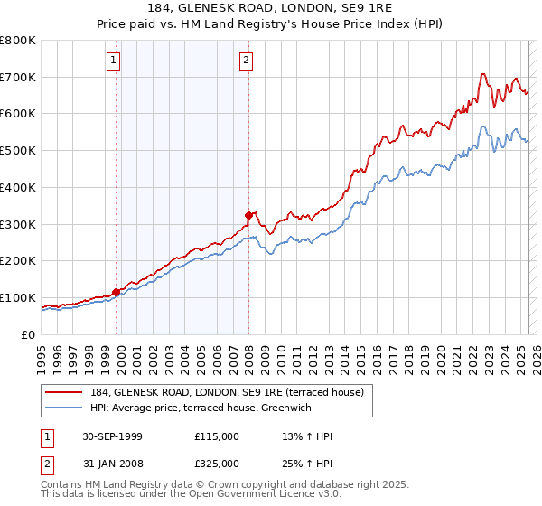 184, GLENESK ROAD, LONDON, SE9 1RE: Price paid vs HM Land Registry's House Price Index