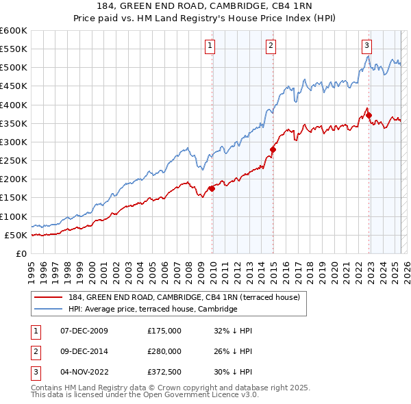 184, GREEN END ROAD, CAMBRIDGE, CB4 1RN: Price paid vs HM Land Registry's House Price Index