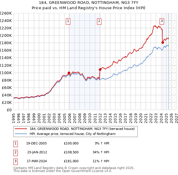 184, GREENWOOD ROAD, NOTTINGHAM, NG3 7FY: Price paid vs HM Land Registry's House Price Index