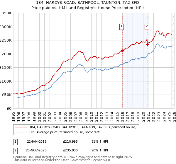 184, HARDYS ROAD, BATHPOOL, TAUNTON, TA2 8FD: Price paid vs HM Land Registry's House Price Index
