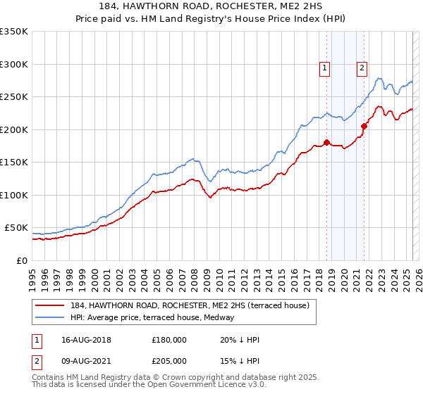 184, HAWTHORN ROAD, ROCHESTER, ME2 2HS: Price paid vs HM Land Registry's House Price Index