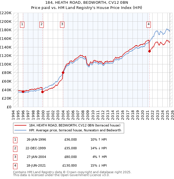 184, HEATH ROAD, BEDWORTH, CV12 0BN: Price paid vs HM Land Registry's House Price Index