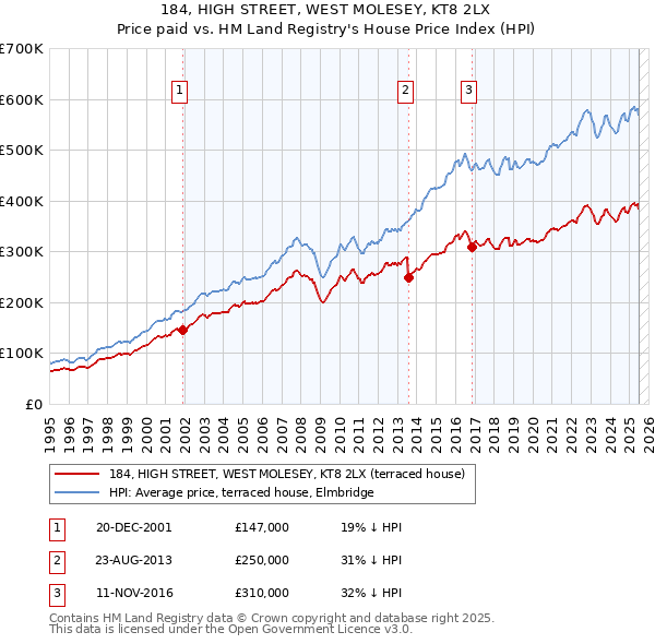 184, HIGH STREET, WEST MOLESEY, KT8 2LX: Price paid vs HM Land Registry's House Price Index