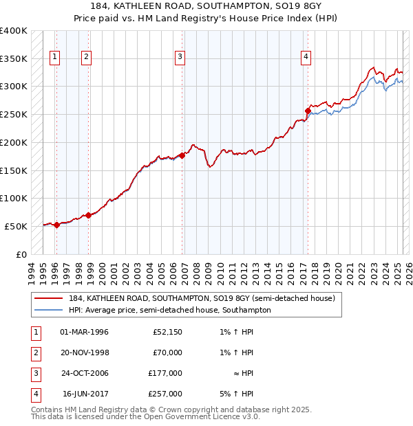 184, KATHLEEN ROAD, SOUTHAMPTON, SO19 8GY: Price paid vs HM Land Registry's House Price Index