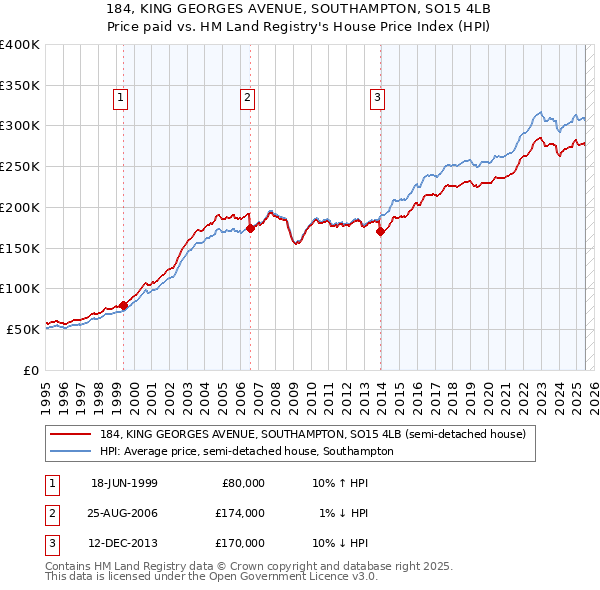 184, KING GEORGES AVENUE, SOUTHAMPTON, SO15 4LB: Price paid vs HM Land Registry's House Price Index