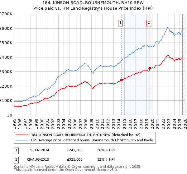 184, KINSON ROAD, BOURNEMOUTH, BH10 5EW: Price paid vs HM Land Registry's House Price Index