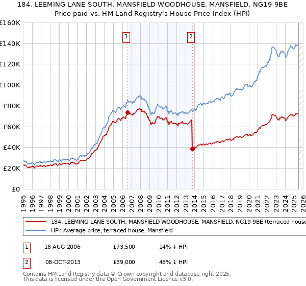 184, LEEMING LANE SOUTH, MANSFIELD WOODHOUSE, MANSFIELD, NG19 9BE: Price paid vs HM Land Registry's House Price Index