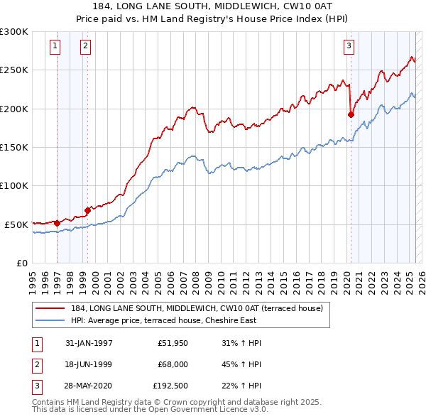 184, LONG LANE SOUTH, MIDDLEWICH, CW10 0AT: Price paid vs HM Land Registry's House Price Index