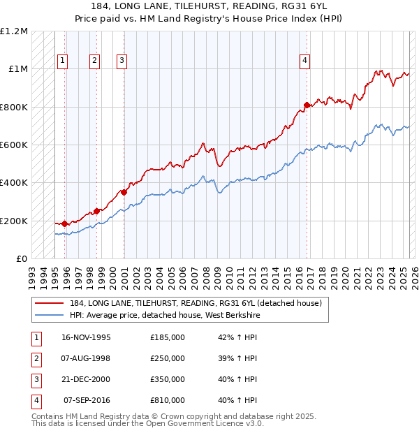 184, LONG LANE, TILEHURST, READING, RG31 6YL: Price paid vs HM Land Registry's House Price Index