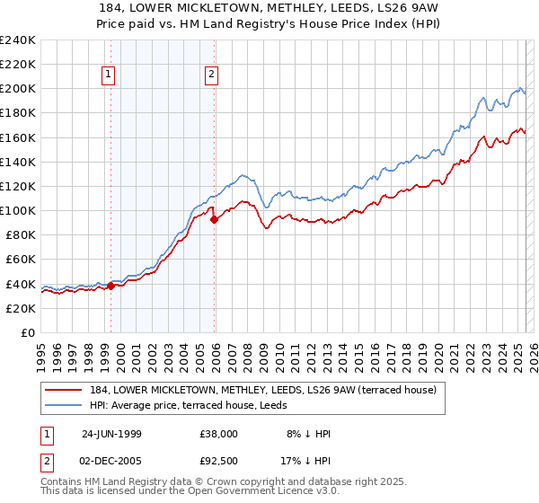 184, LOWER MICKLETOWN, METHLEY, LEEDS, LS26 9AW: Price paid vs HM Land Registry's House Price Index