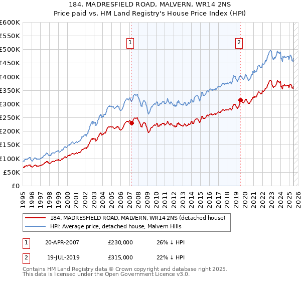 184, MADRESFIELD ROAD, MALVERN, WR14 2NS: Price paid vs HM Land Registry's House Price Index