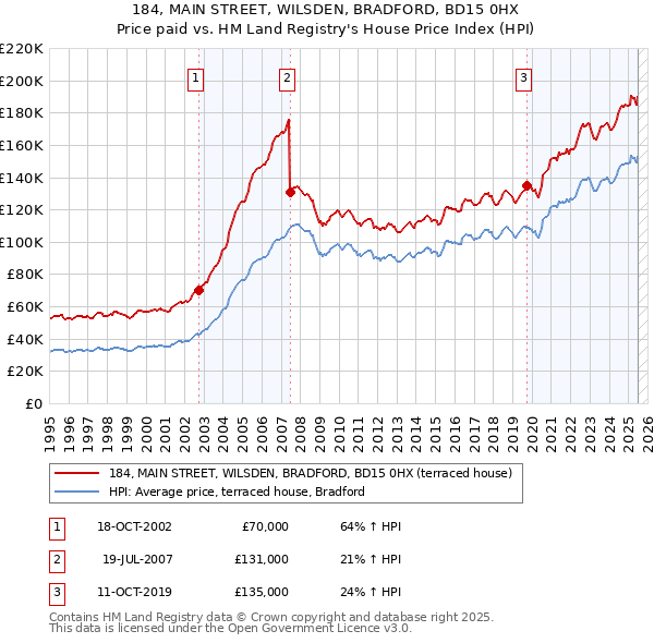 184, MAIN STREET, WILSDEN, BRADFORD, BD15 0HX: Price paid vs HM Land Registry's House Price Index