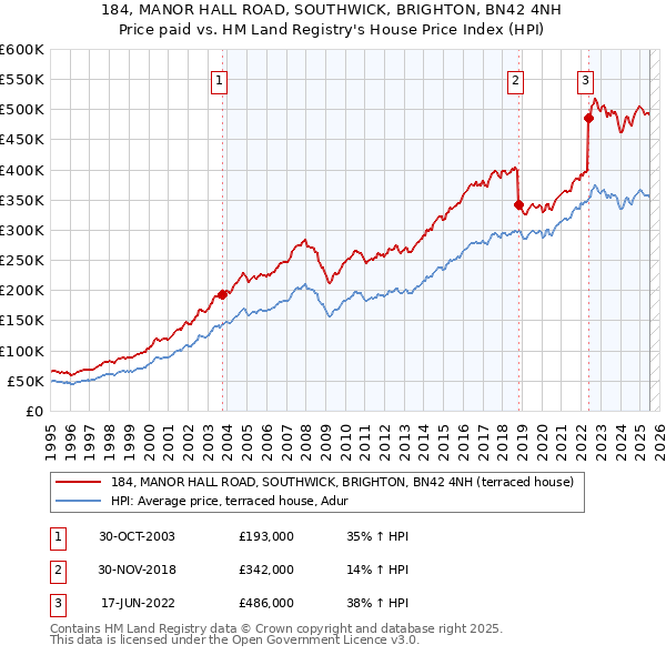 184, MANOR HALL ROAD, SOUTHWICK, BRIGHTON, BN42 4NH: Price paid vs HM Land Registry's House Price Index