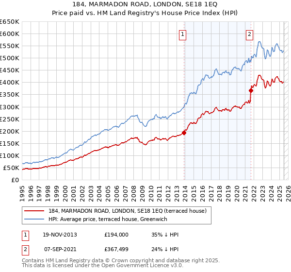 184, MARMADON ROAD, LONDON, SE18 1EQ: Price paid vs HM Land Registry's House Price Index