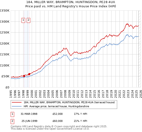 184, MILLER WAY, BRAMPTON, HUNTINGDON, PE28 4UA: Price paid vs HM Land Registry's House Price Index