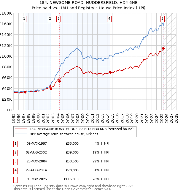 184, NEWSOME ROAD, HUDDERSFIELD, HD4 6NB: Price paid vs HM Land Registry's House Price Index