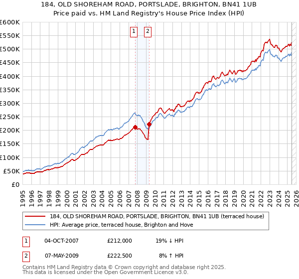 184, OLD SHOREHAM ROAD, PORTSLADE, BRIGHTON, BN41 1UB: Price paid vs HM Land Registry's House Price Index