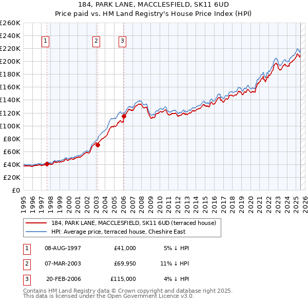 184, PARK LANE, MACCLESFIELD, SK11 6UD: Price paid vs HM Land Registry's House Price Index