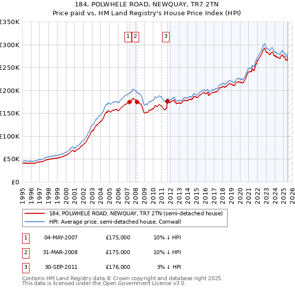 184, POLWHELE ROAD, NEWQUAY, TR7 2TN: Price paid vs HM Land Registry's House Price Index
