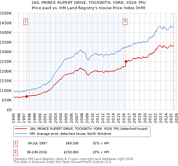 184, PRINCE RUPERT DRIVE, TOCKWITH, YORK, YO26 7PU: Price paid vs HM Land Registry's House Price Index