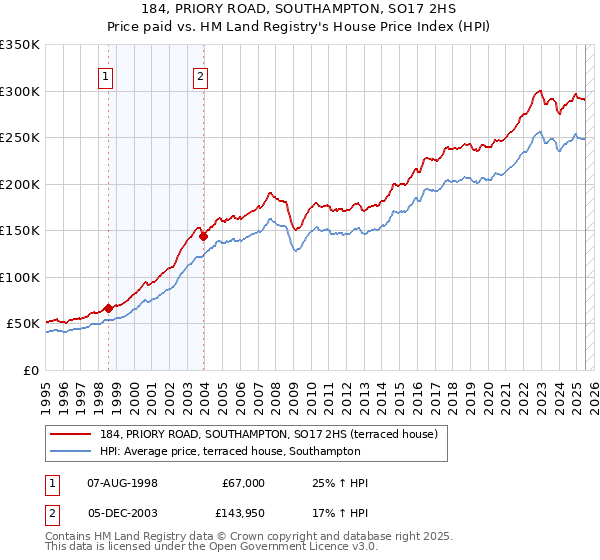 184, PRIORY ROAD, SOUTHAMPTON, SO17 2HS: Price paid vs HM Land Registry's House Price Index