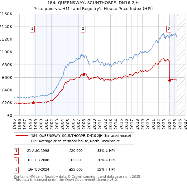 184, QUEENSWAY, SCUNTHORPE, DN16 2JH: Price paid vs HM Land Registry's House Price Index