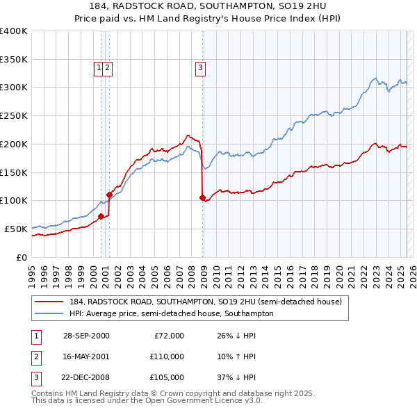 184, RADSTOCK ROAD, SOUTHAMPTON, SO19 2HU: Price paid vs HM Land Registry's House Price Index