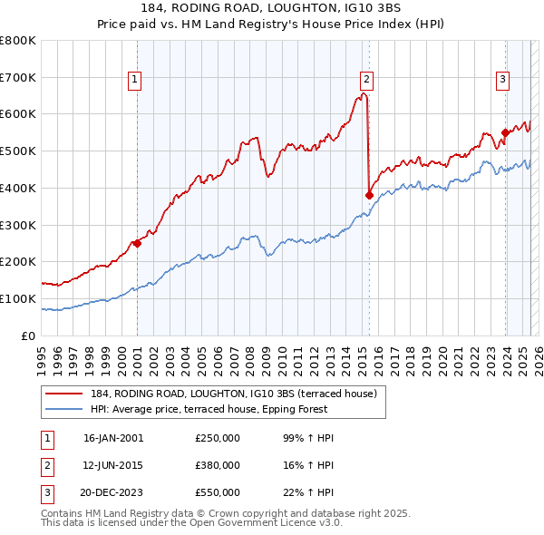 184, RODING ROAD, LOUGHTON, IG10 3BS: Price paid vs HM Land Registry's House Price Index
