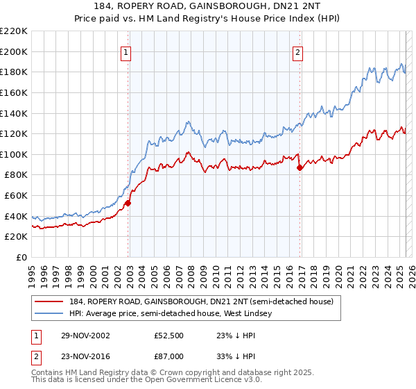 184, ROPERY ROAD, GAINSBOROUGH, DN21 2NT: Price paid vs HM Land Registry's House Price Index