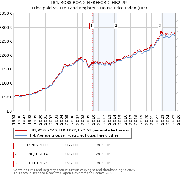 184, ROSS ROAD, HEREFORD, HR2 7PL: Price paid vs HM Land Registry's House Price Index