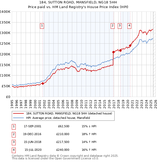184, SUTTON ROAD, MANSFIELD, NG18 5HH: Price paid vs HM Land Registry's House Price Index