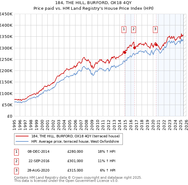 184, THE HILL, BURFORD, OX18 4QY: Price paid vs HM Land Registry's House Price Index